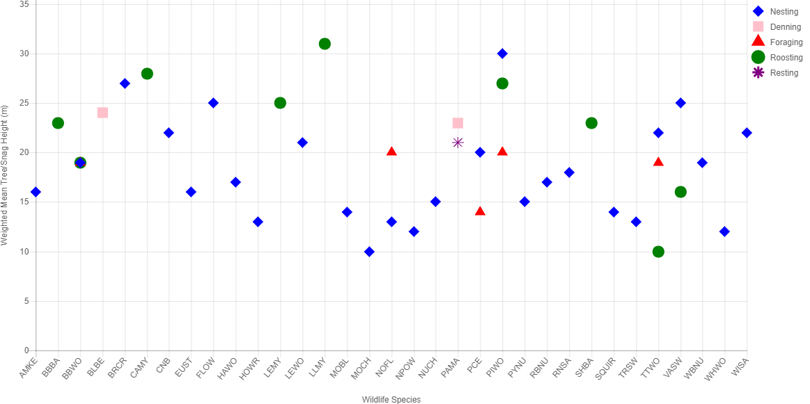 Mean height of trees and snags used by wildlife species or groups in Eastside Mixed Conifer Forest Wildlife Habitat Type. Tree heights are weighted means for trees and snags across studies with the same species and tree use