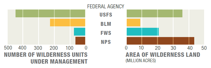 wilderness areas by federal agency