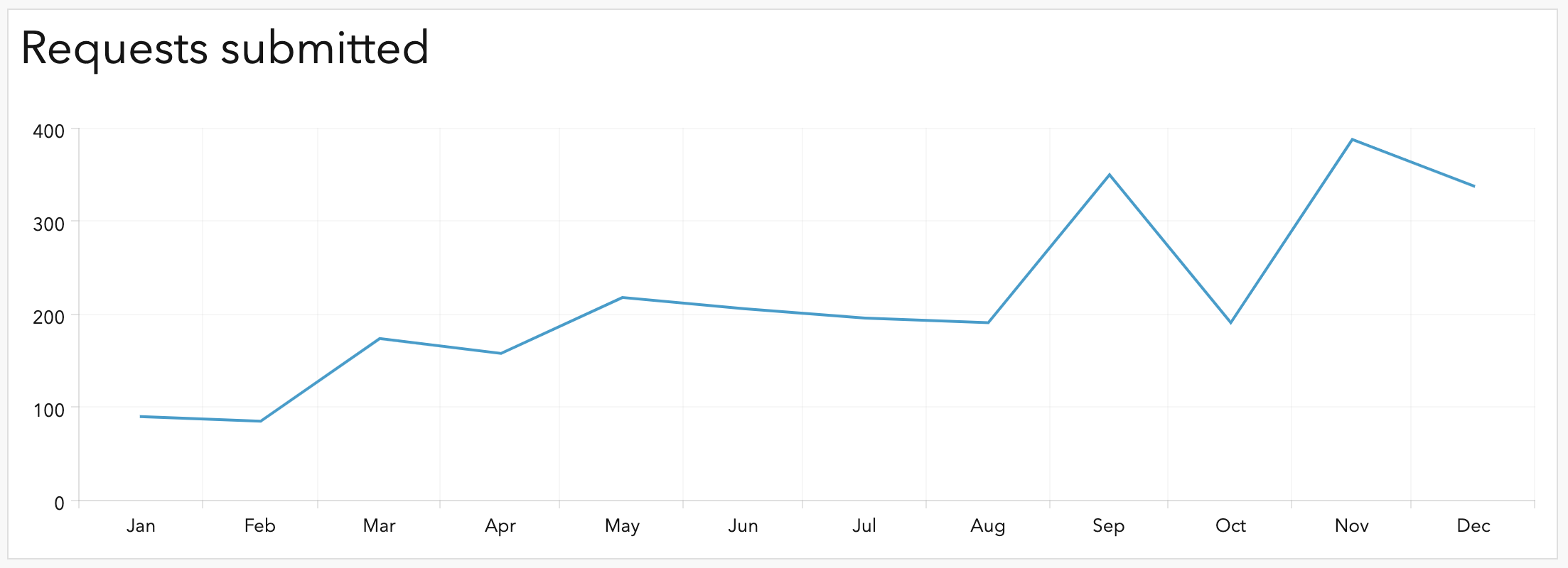 Chart with minimum period set to month Chart with minimum period set to month