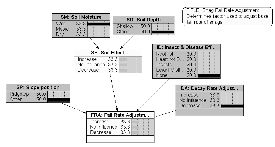 Coarse Wood Dynamics Model: Snag Fall BN