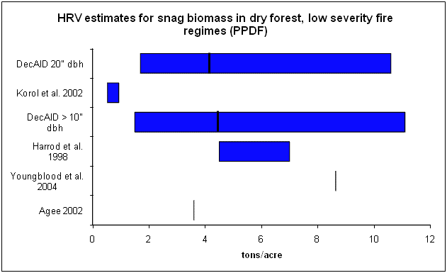 Unharvested plots with measurable snags (vertical lines = 50% tolerance level).