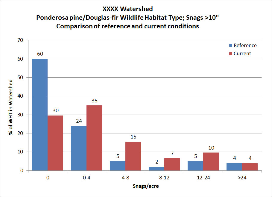 An example of a comparison of reference or natural conditions to updated current conditions using the Region-wide Distribution Analysis for snags greater than 10 inch dbh.