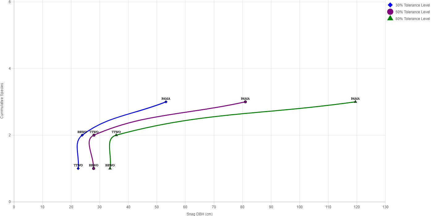 example snag density graph