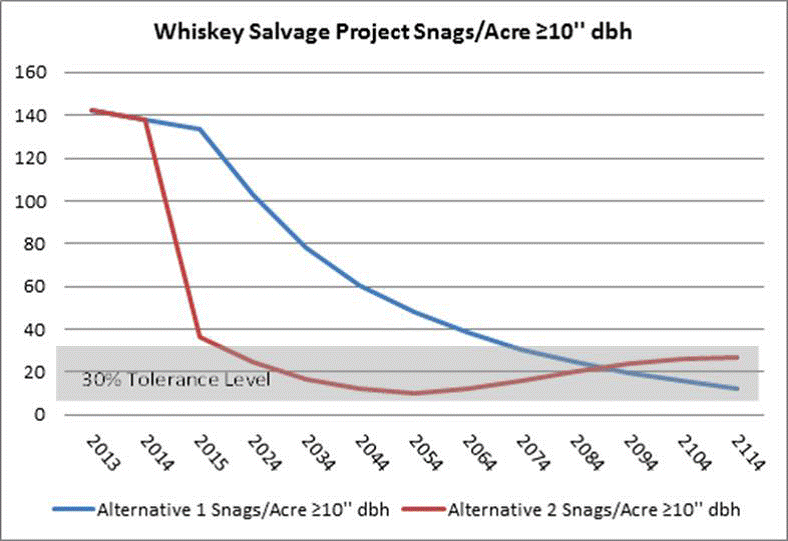 example of gragh that uses outputs from FVS-FFE. The graph displays the number of snags over time with salvage (Alternative 2) and without salvage (Alternative 1) of dead trees.