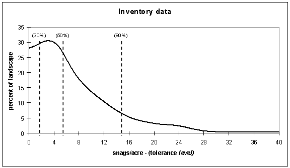 Example distribution of snag densities from inventory plots by tolerance interval