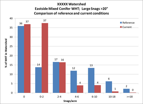 An example of a comparison of reference or natural conditions to updated current conditions using the Region-wide Distribution Analysis for snags greater than 20 inch dbh.
