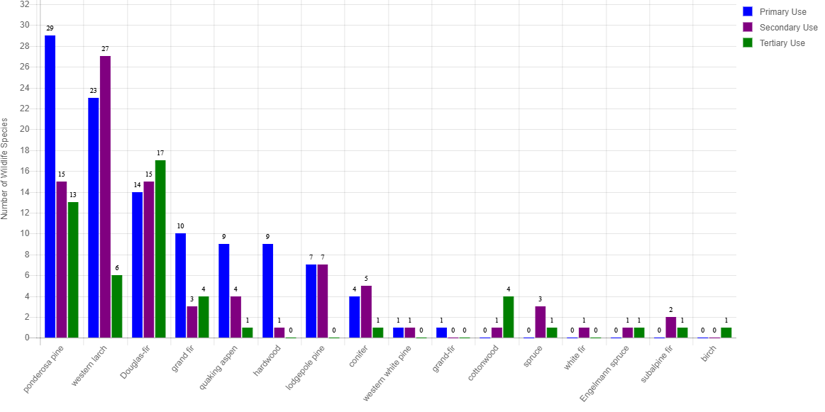 Number of wildlife species or groups using different tree/snag species in Eastside Mixed Conifer Forest Wildlife Habitat Type