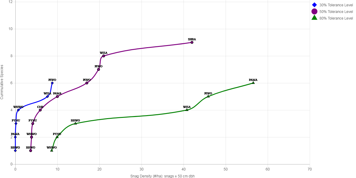 Cumulative species curves for density (#/ha) of snags greater than approximately 25 cm dbh: species use of areas for nesting and roosting with documented snag densities for 30%, 50%, and 80% tolerance levels in the Eastside Mixed Conifer Forest Wildlife Habitat Types and Small/medium Trees and Larger Trees Structural Condition Classes. Pileated woodpecker (PIWO) data points are highlighted.