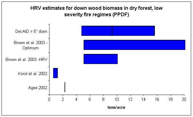 Unharvested plots with measurable down wood (vertical lines = 50% tolerance level)