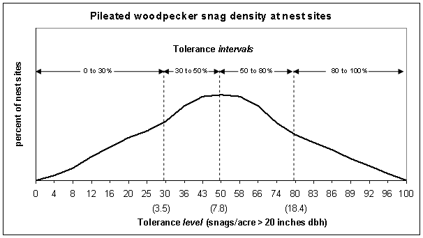 Distribution of snag densities at pileated woodpecker nest sites by tolerance interval