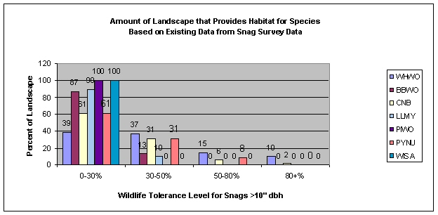 Percent of landscape that provides habitat for wildlife species at each tolerance interval