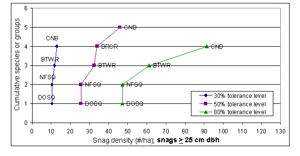 [Figure]: Example graph of cumulative species curves. X-axis is snag density for snags >= 25 cm dbh; Y-axis is cumulative number of species or groups. 30, 50, and 80 % tolerance level curves are displayed.
