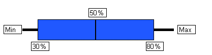 [Figure]: Box and whisker figure template. Left side of box represents 30% tolerance level and right side of box represents 80% tolerance level; verticle bar through middle of box represents 50% tolerance level. Whiskers extend to left and right of box depicting minimum and maximum values, respectively.