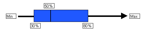 [Figure]: Box and whisker figure template. Left side of box represents 30% tolerance level and right side of box represents 80% tolerance level; verticle bar through middle of box represents 50% tolerance level. Whiskers extend to left and right of box depicting minimum and maximum values, respectively. Maximum value is represented as an arrow.