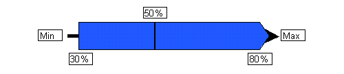 [Figure]: Box and whisker figure template. Left side of box represents 30% tolerance level and right side of box represents 80% tolerance level; verticle bar through middle of box represents 50% tolerance level. Whiskers extend to left and right of box depicting minimum and maximum values, respectively. The right side of the box is pointed and the maximum value is represented as an arrow.