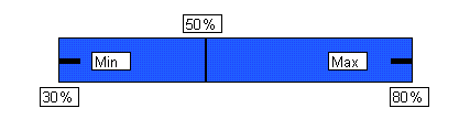 [Figure]: Box and whisker figure template. Left side of box represents 30% tolerance level and right side of box represents 80% tolerance level; verticle bar through middle of box represents 50% tolerance level. Whiskers extend into the left and right sides of the box depicting minimum and maximum values.