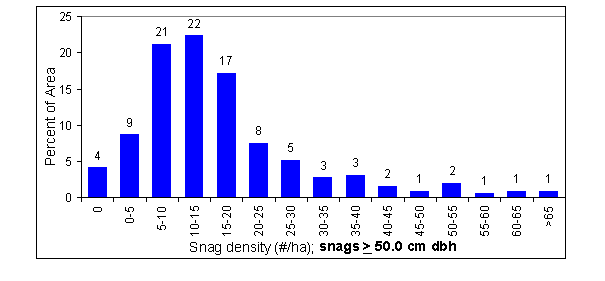 [Figure]: Histogram showing percent of area (y-axis) with various snag density classes (x-axis) for snags >= 50 cm dbh.