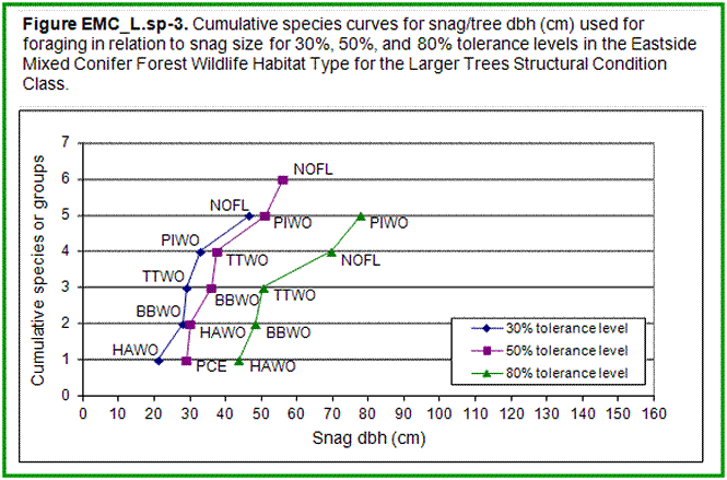 [Graph]: Graph displaying cumulative species curves for snag/tree dbh (cm) used for foraging in relation to snag size for 30%, 50%, and 80% tolerance levels in the Eastside Mixed Conifer Forest Wildlife Habitat Type for the Larger Trees Structural Condition Class.