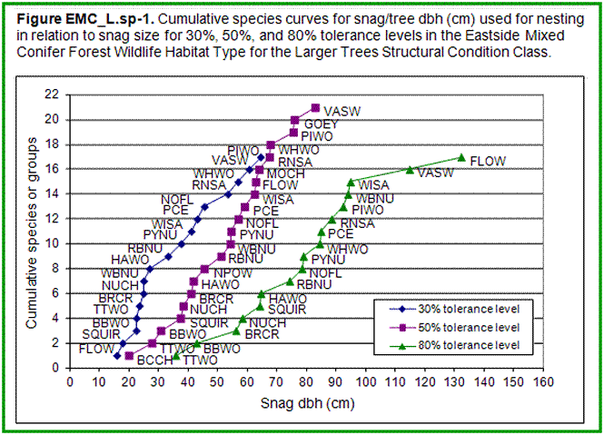 [Graph]: Graph displaying cumulative species curves for snag/tree dbh (cm) used for nesting in relation to snag size for 30%, 50%, and 80% tolerance levels in the Eastside Mixed Conifer Forest Wildlife Habitat Type for the Larger Trees Structural Condition Class.