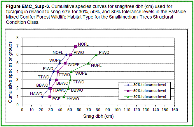 [Graph]: Graph displaying cumulative species curves for snag/tree dbh (cm) used for foraging in relation to snag size for 30%, 50%, and 80% tolerance levels in the Eastside Mixed Conifer Forest Wildlife Habitat Type for the Larger Trees Structural Condition Class.