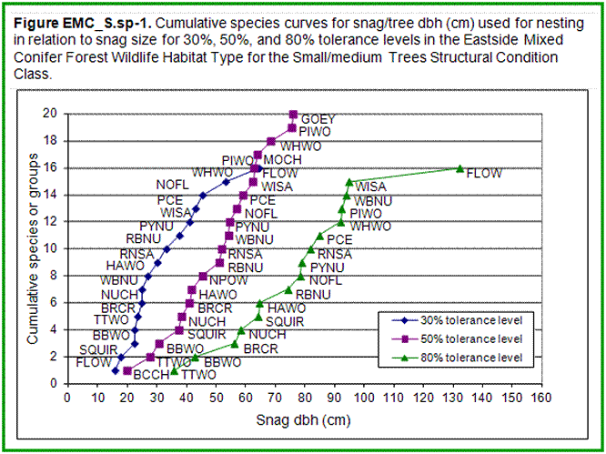 [Graph]: Graph displaying cumulative species curves for snag/tree dbh (cm) used for nesting in relation to snag size for 30%, 50%, and 80% tolerance levels in the Eastside Mixed Conifer Forest Wildlife Habitat Type for the Small/medium Trees Structural Condition Class.
