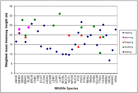 [Graph]: Graph displaying mean height of snags and trees (y-axis) used by wildlife species (x-axis). Scatter plot displays height of snags or trees used for nesting, denning, foraging, roosting and resting.