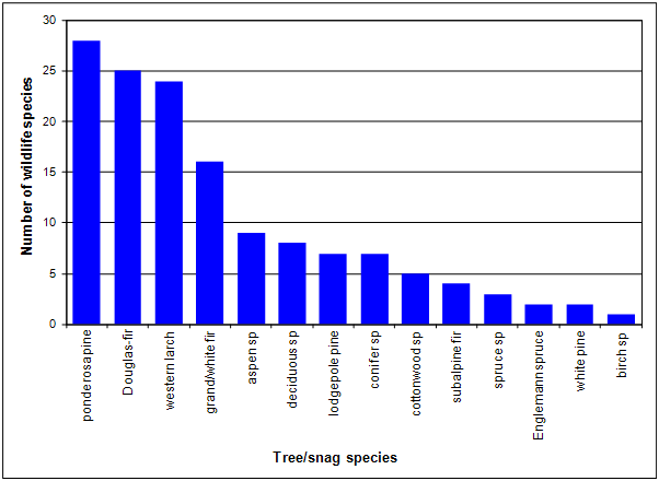 [Graph]: Histogram graph displaying number wildlife species (y-axis) using different species of trees or snags (x-axis).