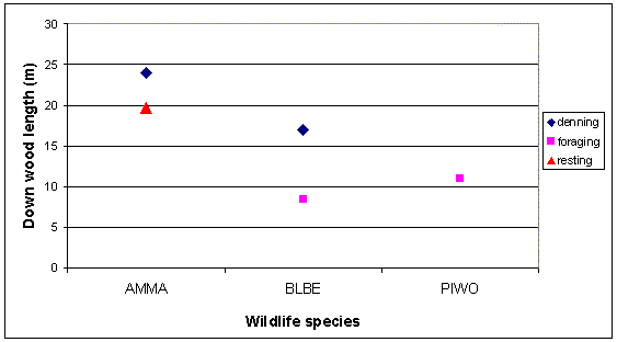 [Graph]: Scatter plot displaying length of down wood (y-axis) used by wildlife species (x-axis). Graph displays length of down wood used for denning, foraging, and resting.