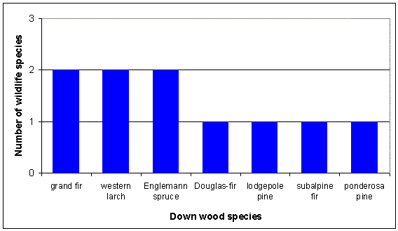 [Graph]: Histogram graph displaying number wildlife species (y-axis) using different species of down wood (x-axis).
