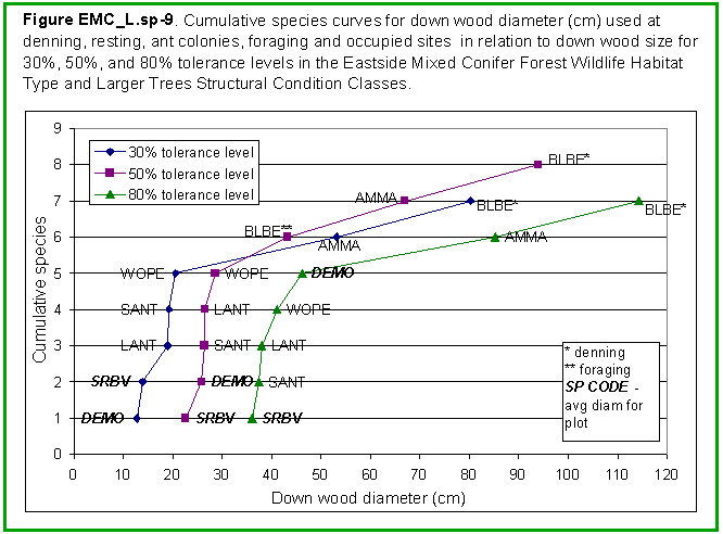 [Graph]: Graph of cumulative species curves for down wood diameter (cm) used at denning, resting, ant colonies, foraging and occupied sites in relations to down wood size for 30%, 50%, and 80% tolerance levels in the Eastside Mixed Conifer Forest Wildlife Habitat Type and Larger Trees Structural Conditions Classes.