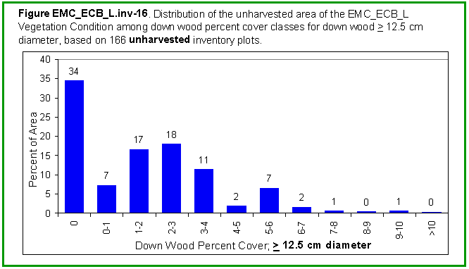 [Graph]: Histogram displaying distribution of the unharvested area of the EMC_ECB_L Vegetation Condition among down wood percent cover classes for down wood >= 12.5 cm diameter, based on 166 unharvested inventory plots.