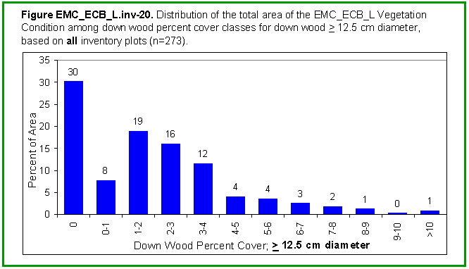 [Graph]: Histogram displaying distribution of the total area of the EMC_ECB_L Vegetation Condition among down wood percent cover classes for down wood >= 12.5 cm diameter, based on all inventory plots (n=273).