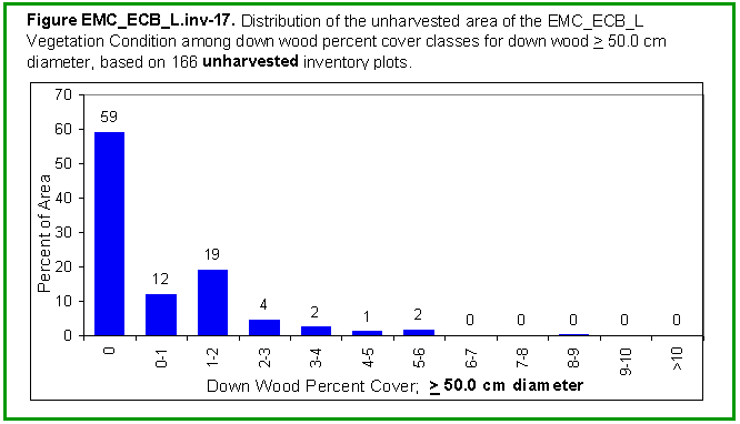 [Graph]: Histogram displaying Distribution of the unharvested area of the EMC_ECB_L Vegetation Condition among down wood percent cover classes for down wood >= 50.0 cm diameter, based on 166 unharvested inventory plots.