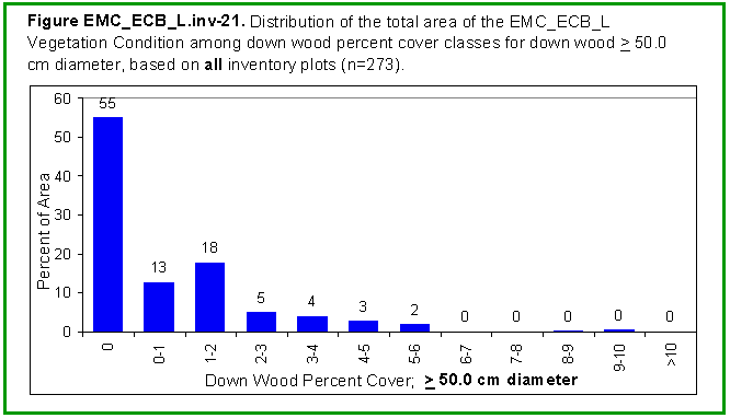 [Graph]: Histogram displaying distribution of the total area of the EMC_ECB_L Vegetation Condition among down wood percent cover classes for down wood >= 50.0 cm diameter, based on all inventory plots (n=273).