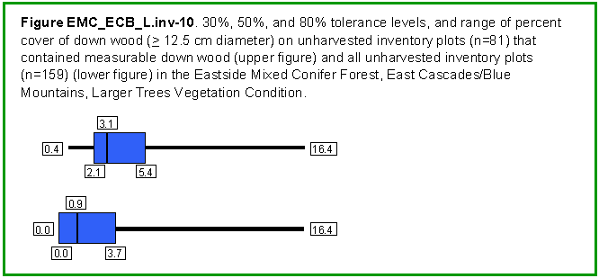 [Graph]: Box and whisker graph displaying 30%, 50%, and 80% tolerance levels, and range of percent cover of down wood (>= 12.5 cm diameter) on unharvested inventory plots (n=81) that contained measurable down wood and all unharvested inventory plots (n=159) in the Eastside Mixed Conifer Forest, East Cascades/Blue Mountains, Larger Trees Vegetation Condition.