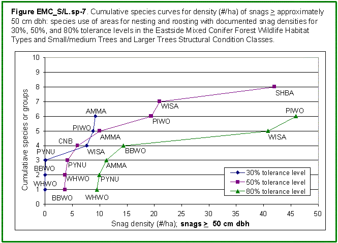 [Graph]: Graph of cumulative species curves for density (#/ha) of snags > = approximately 50 cm dbh: species use of areas for nesting and roosting with documented snag densities for 30%, 50%, and 80% tolerance levels  in the Eastside Mixed Conifer Forest Wildlife Habitat Types and Small/medium Trees and Larger Trees Structural Condition Classes.