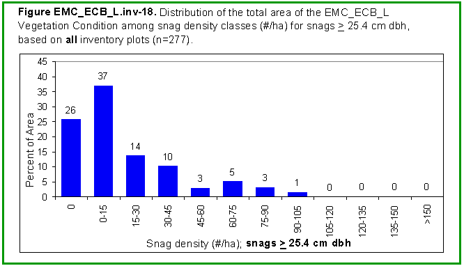 [Graph]: Histogram displaying distribution of the total area of the EMC_ECB_L Vegetation Condition among snag density classes (#/ha) for snags >= 25.4 cm dbh, based on all inventory plots (n=277).