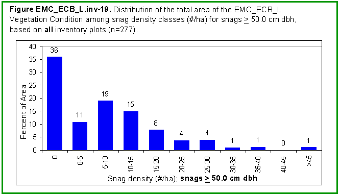 [Graph]: Histogram displaying distribution of the total area of the EMC_ECB_L Vegetation Condition among snag density classes (#/ha) for snags >= 50.0 cm dbh, based on all inventory plots (n=277).