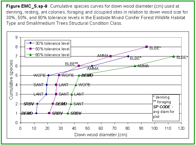 [Graph]: Graph of cumulative species curves for down wood diameter (cm) used at denning, resting, ant colonies, foraging and occupied sites in relations to down wood size for 30%, 50%, and 80% tolerance levels in the Eastside Mixed Conifer Forest Wildlife Habitat Type and Small/medium Trees Structural Conditions Classes.