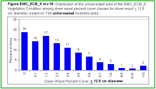 [Graph]: Histogram displaying distribution of the unharvested area of the EMC_ECB_S Vegetation Condition among down wood percent cover classes for down wood >= 12.5 cm diameter, based on 738 unharvested inventory plots.
