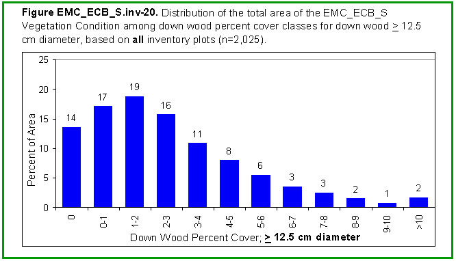[Graph]: Histogram displaying distribution of the total area of the EMC_ECB_S Vegetation Condition among down wood percent cover classes for down wood >= 12.5 cm diameter, based on all inventory plots (n=2,025).