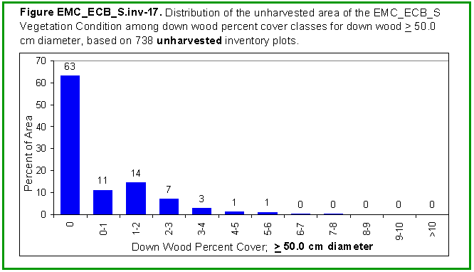 [Graph]: Histogram displaying distribution of the unharvested area of the EMC_ECB_S Vegetation Condition among down wood percent cover classes for down wood >= 50.0 cm diameter, based on 738 unharvested inventory plots.