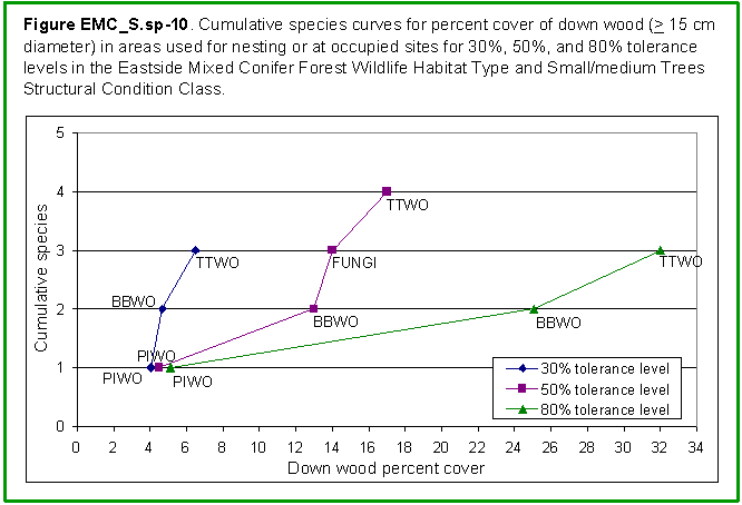 [Graph]: Graph of cumulative species curves for percent cover of down wod (>= 15 cm diameter) in areas used for nesting or at occupied sites for 30%, 50%, and 80% tolerance levels in the Eastside Mixed Conifer Forest Wildlife Habitat Type and Small/medium Trees Structural Condition Class.