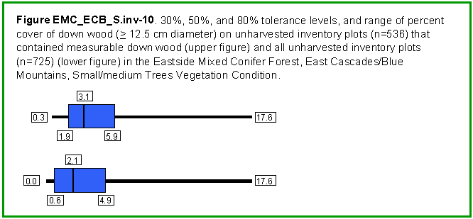 [Graph]: Box and whisker graph displaying 30%, 50%, and 80% tolerance levels, and range of percent cover of down wood (>= 12.5 cm diameter) on unharvested inventory plots (n=536) that contained measurable down wood and all unharvested inventory plots (n=725) in the Eastside Mixed Conifer Forest, East Cascades/Blue Mountains, Small/medium Trees Vegetation Condition.