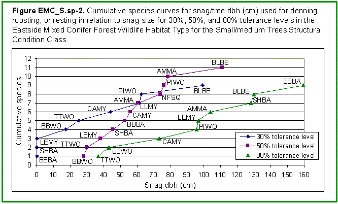 [Graph]: Graph displaying cumulative species curves for snag/tree dbh (cm) used for denning, roosting or resting in relation to snag size for 30%, 50%, and 80% tolerance levels in the Eastside Mixed Conifer Forest Wildlife Habitat Type for the Small/medium Trees Structural Condition Class.