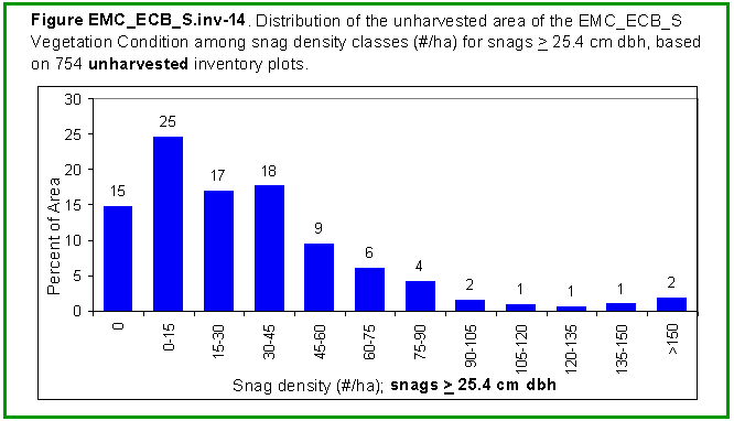 [Graph]: Histogram displaying distribution of the unharvested area of the EMC_ECB_S Vegetation Condition among snag density classes (#/ha) for snags >= 25.4 cm dbh, based on 754 unharvested inventory plots.