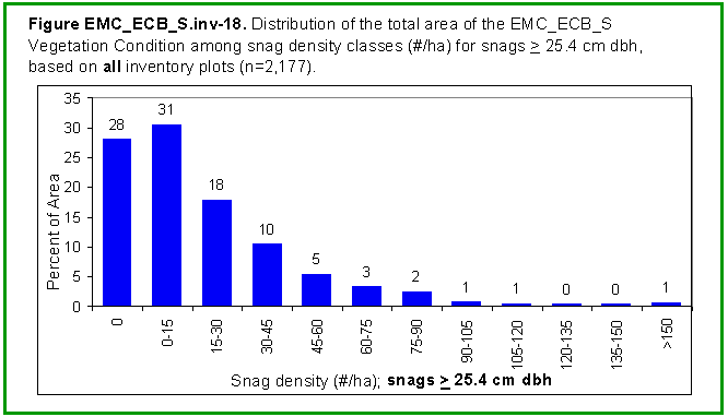 [Graph]: Histogram displaying distribution of the total area of the EMC_ECB_S Vegetation Condition among snag density classes (#/ha) for snags >= 25.4 cm dbh, based on all inventory plots (n=2,177).