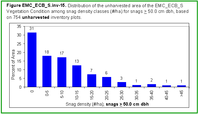 [Graph]: Histogram displaying distribution of the unharvested area of the EMC_ECB_S Vegetation Condition among snag density classes (#/ha) for snags >= 50.0 cm dbh, based on 754 unharvested inventory plots.