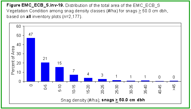 [Graph]: Histogram displaying distribution of the total area of the EMC_ECB_S Vegetation Condition among snag density classes (#/ha) for snags >= 50.0 cm dbh, based on all inventory plots (n=2,177).
