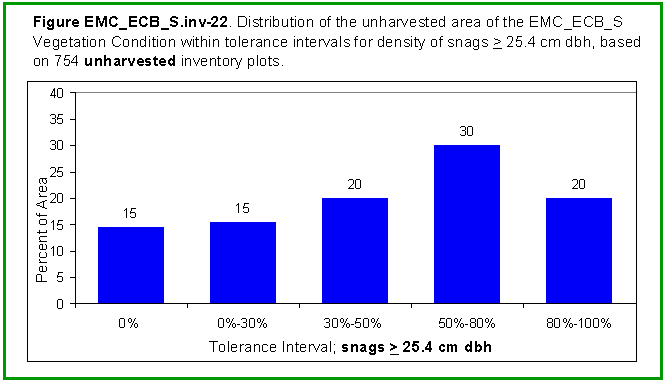 [Graph]: Histogram displaying distribution of the unharvested area of the EMC_ECB_S Vegetation Condition among tolerance intervals for snags >= 25.4 cm dbh, based on 754 unharvested inventory plots.